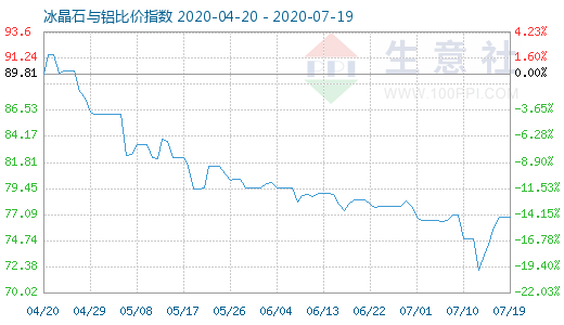 7月19日冰晶石與鋁比價指數圖