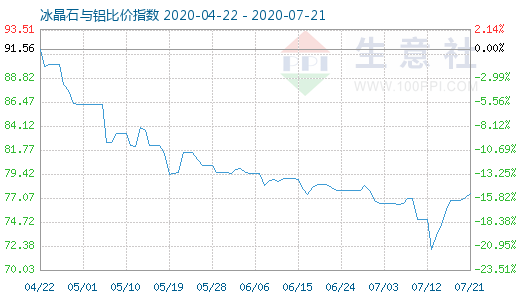 7月21日冰晶石與鋁比價(jià)指數(shù)圖