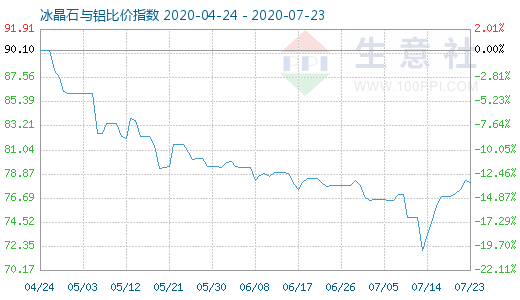 7月23日冰晶石與鋁比價指數圖