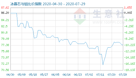 7月29日冰晶石與鋁比價指數圖