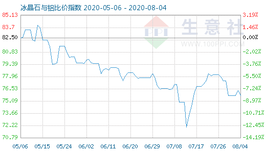 8月4日冰晶石與鋁比價指數圖