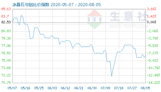 8月5日冰晶石與鋁比價指數圖