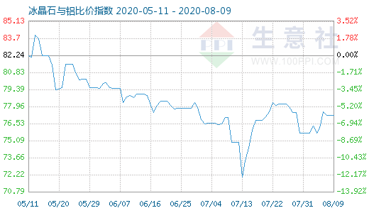 8月9日冰晶石與鋁比價指數圖