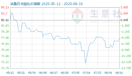 8月10日冰晶石與鋁比價指數(shù)圖