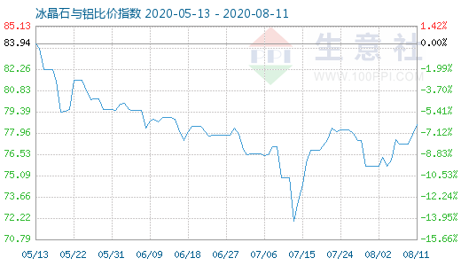 8月11日冰晶石與鋁比價指數(shù)圖