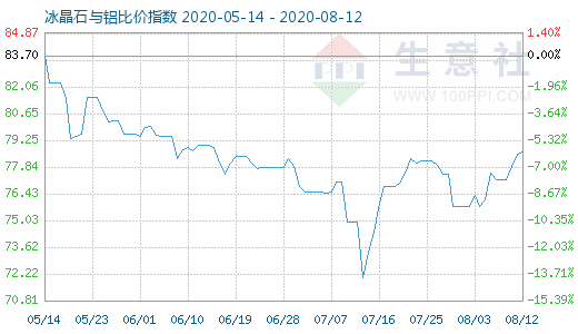 8月12日冰晶石與鋁比價(jià)指數(shù)圖