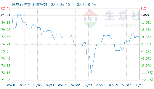 8月16日冰晶石與鋁比價指數圖