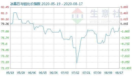8月17日冰晶石與鋁比價指數圖
