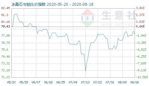 8月18日冰晶石與鋁比價指數圖