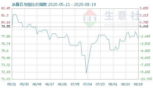 8月19日冰晶石與鋁比價指數圖