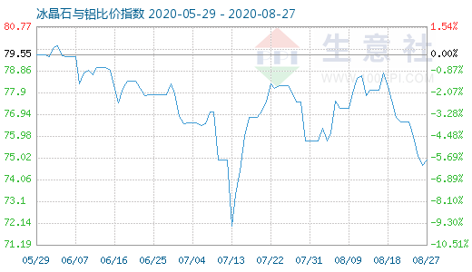 8月27日冰晶石與鋁比價指數圖