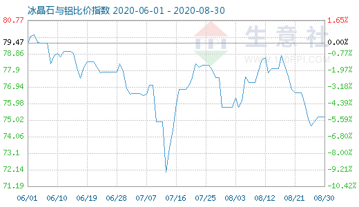 8月30日冰晶石與鋁比價指數圖