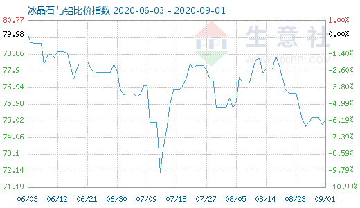9月1日冰晶石與鋁比價指數圖