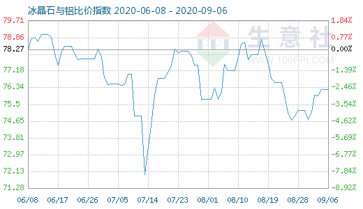 9月6日冰晶石與鋁比價(jià)指數(shù)圖