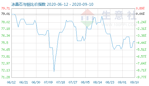 9月10日冰晶石與鋁比價指數圖