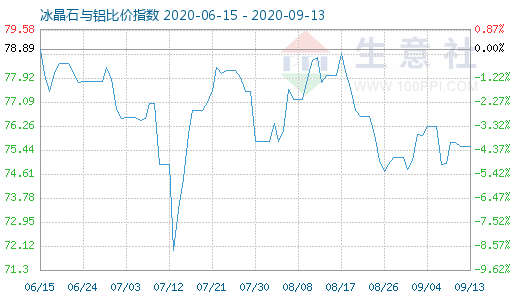 9月13日冰晶石與鋁比價指數(shù)圖