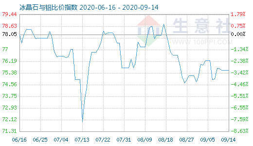 9月14日冰晶石與鋁比價指數圖