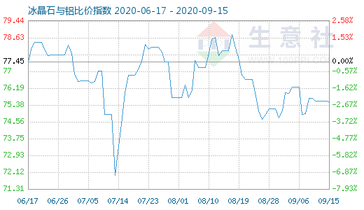 9月15日冰晶石與鋁比價指數圖