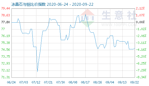 9月22日冰晶石與鋁比價指數圖
