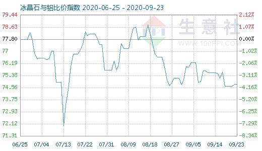 9月23日冰晶石與鋁比價指數圖