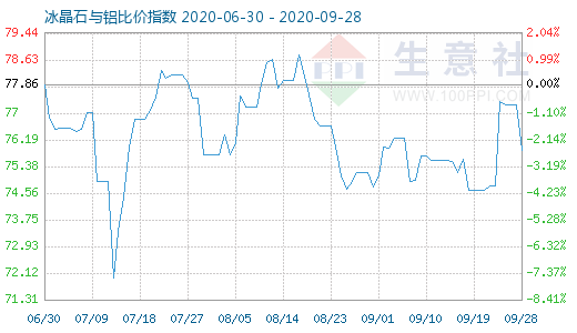 9月28日冰晶石與鋁比價指數圖