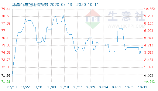 10月11日冰晶石與鋁比價指數圖