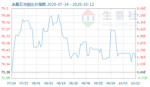 10月12日冰晶石與鋁比價指數圖