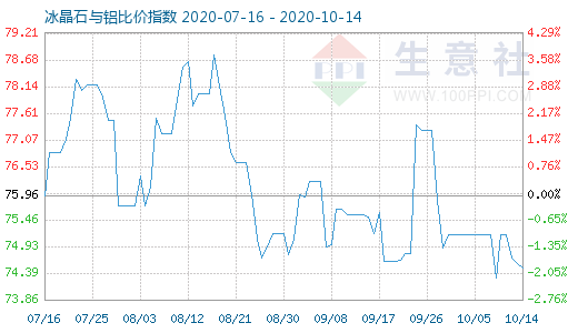 10月14日冰晶石與鋁比價(jià)指數(shù)圖