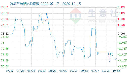 10月15日冰晶石與鋁比價指數圖