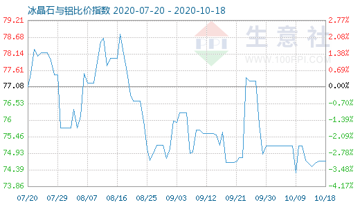 10月18日冰晶石與鋁比價指數圖