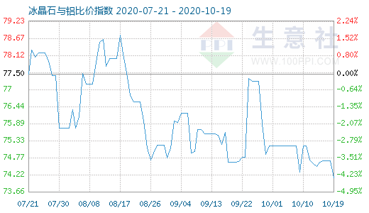 10月19日冰晶石與鋁比價指數圖