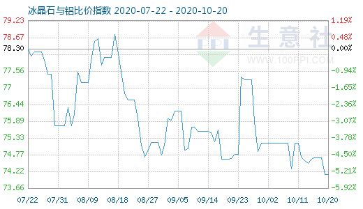 10月20日冰晶石與鋁比價指數圖