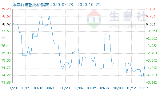 10月21日冰晶石與鋁比價指數圖