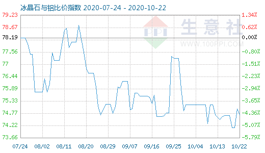 10月22日冰晶石與鋁比價指數圖
