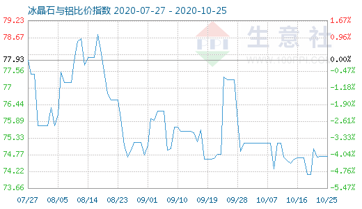 10月25日冰晶石與鋁比價指數圖
