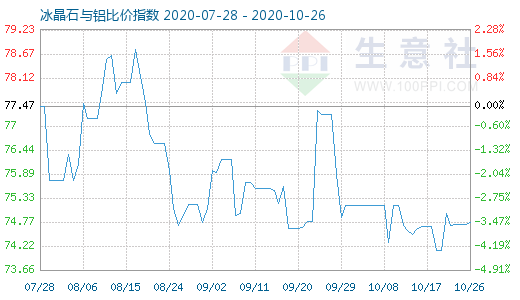 10月26日冰晶石與鋁比價指數圖