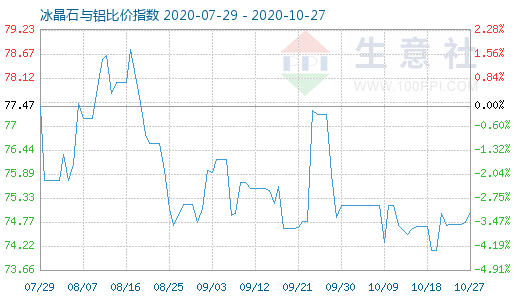 10月27日冰晶石與鋁比價指數圖
