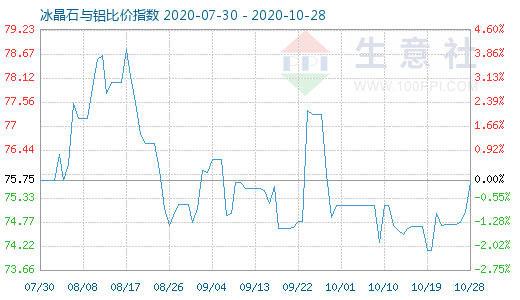 10月28日冰晶石與鋁比價指數(shù)圖