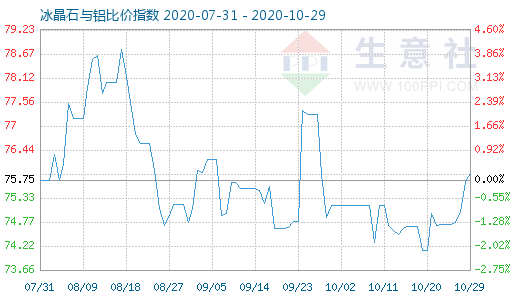 10月29日冰晶石與鋁比價指數圖