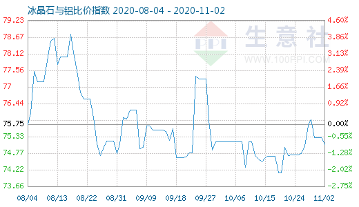 11月2日冰晶石與鋁比價指數圖