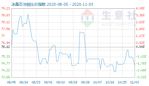 11月3日冰晶石與鋁比價指數圖
