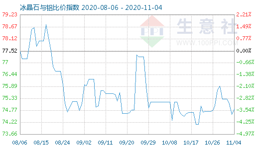 11月4日冰晶石與鋁比價(jià)指數(shù)圖