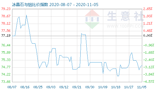 11月5日冰晶石與鋁比價指數圖