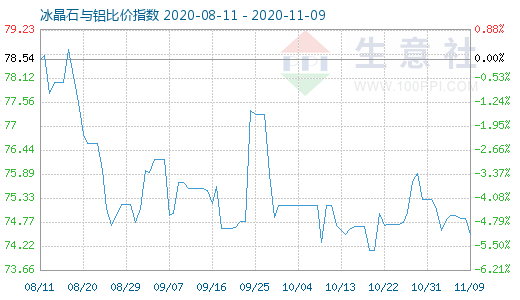 11月9日冰晶石與鋁比價指數圖