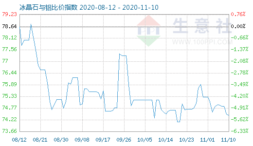 11月10日冰晶石與鋁比價指數圖