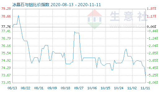 11月11日冰晶石與鋁比價指數圖