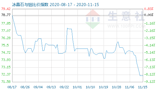 11月15日冰晶石與鋁比價指數圖