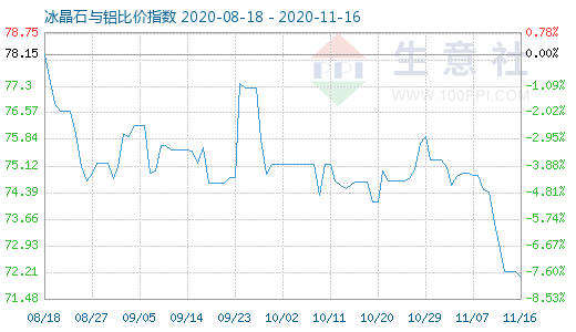 11月16日冰晶石與鋁比價指數圖