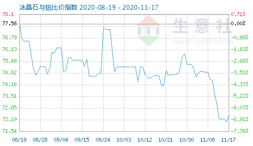 11月17日冰晶石與鋁比價指數(shù)圖