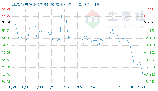 11月19日冰晶石與鋁比價指數圖